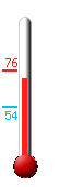 Currently: 52.0, Max: 52.5, Min: 44.4