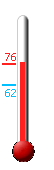 Currently: 81.0, Max: 83.5, Min: 67.3
