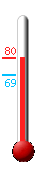 Currently: 86.2, Max: 88.9, Min: 66.7